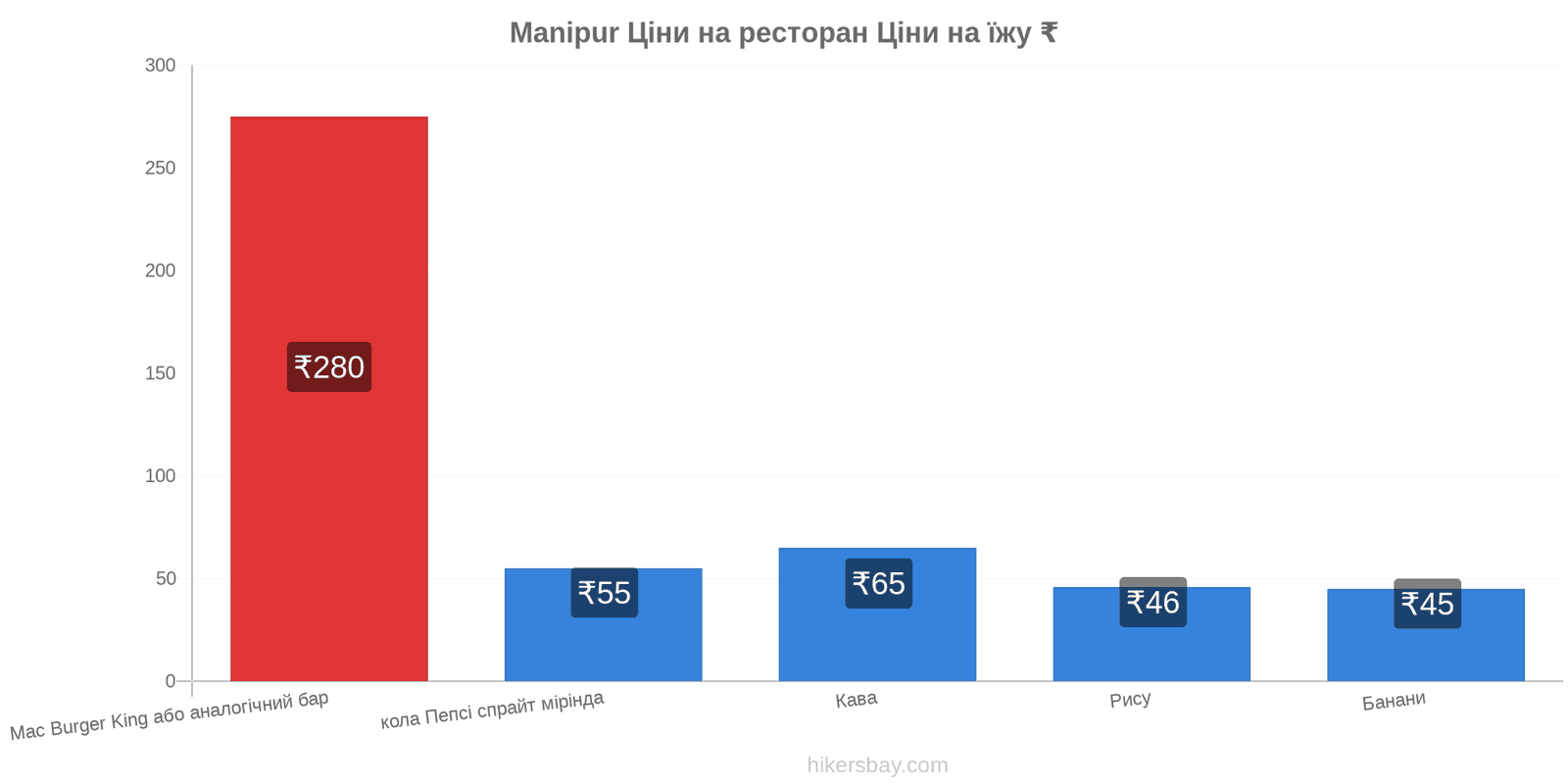 Manipur зміни цін hikersbay.com