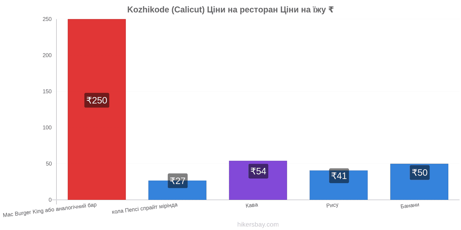 Kozhikode (Calicut) зміни цін hikersbay.com