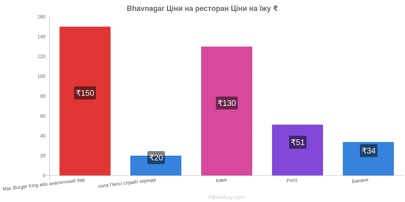 Bhavnagar зміни цін hikersbay.com