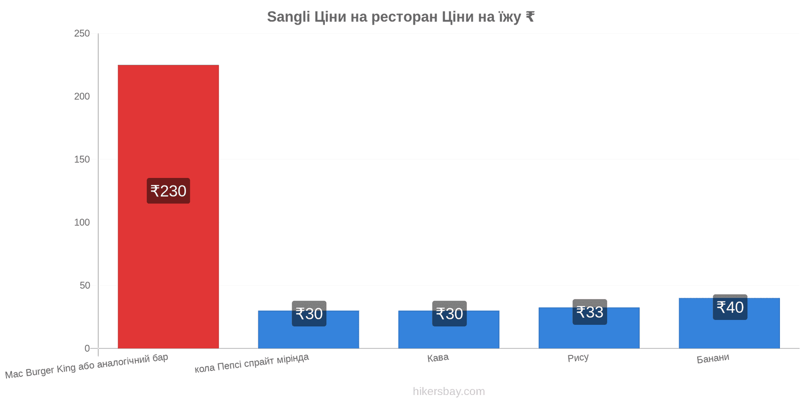 Sangli зміни цін hikersbay.com