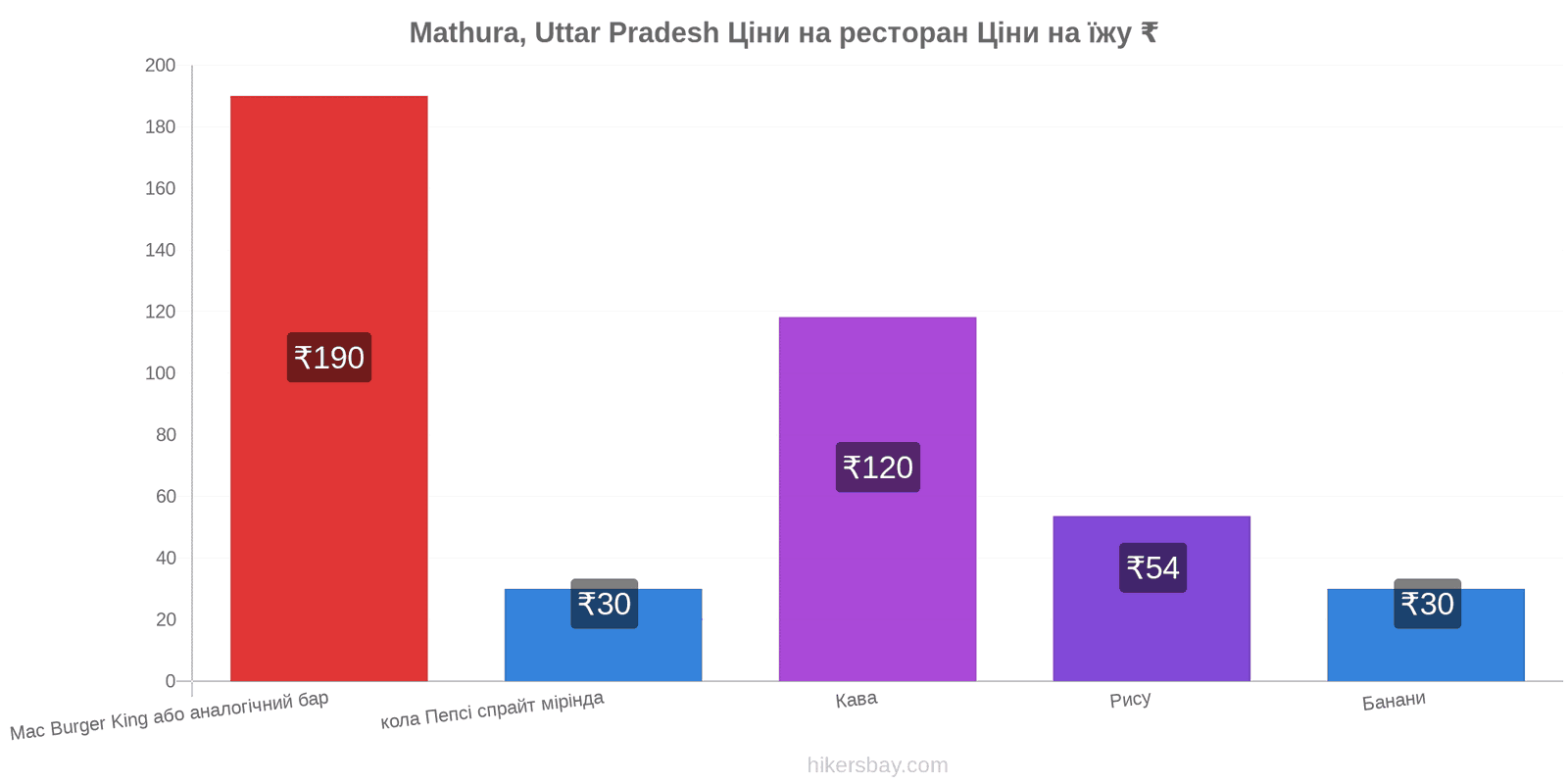 Mathura, Uttar Pradesh зміни цін hikersbay.com