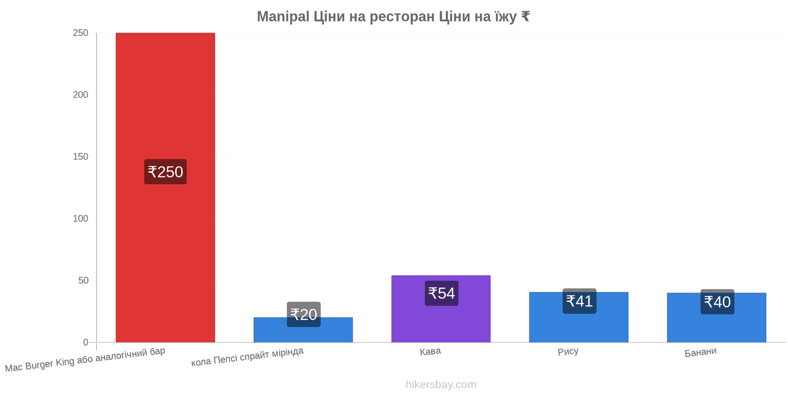 Manipal зміни цін hikersbay.com