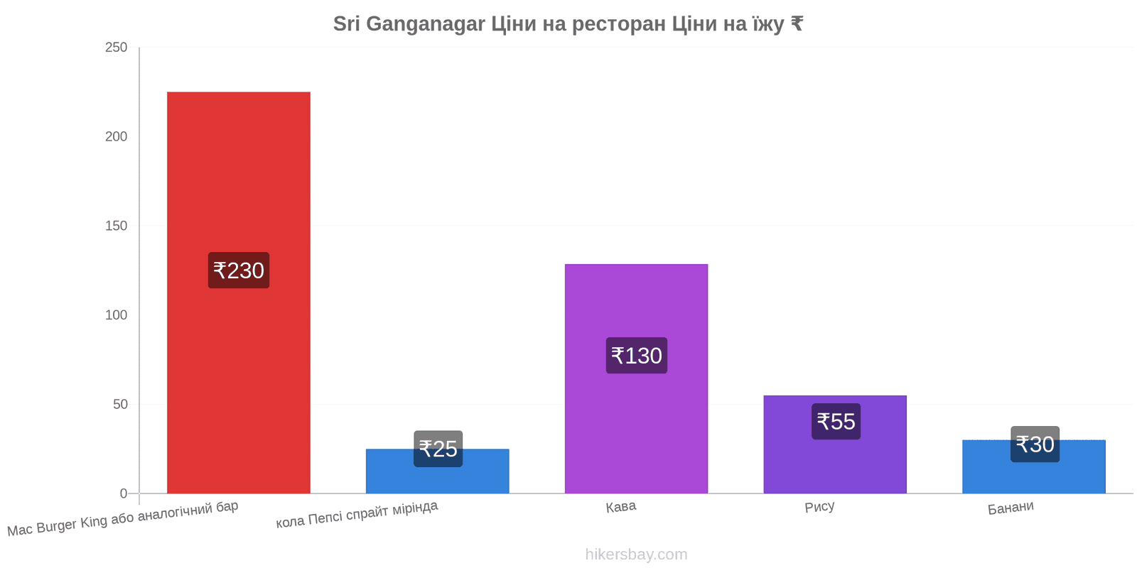 Sri Ganganagar зміни цін hikersbay.com