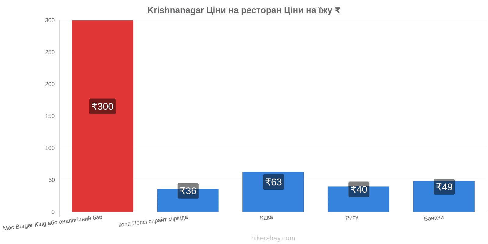 Krishnanagar зміни цін hikersbay.com