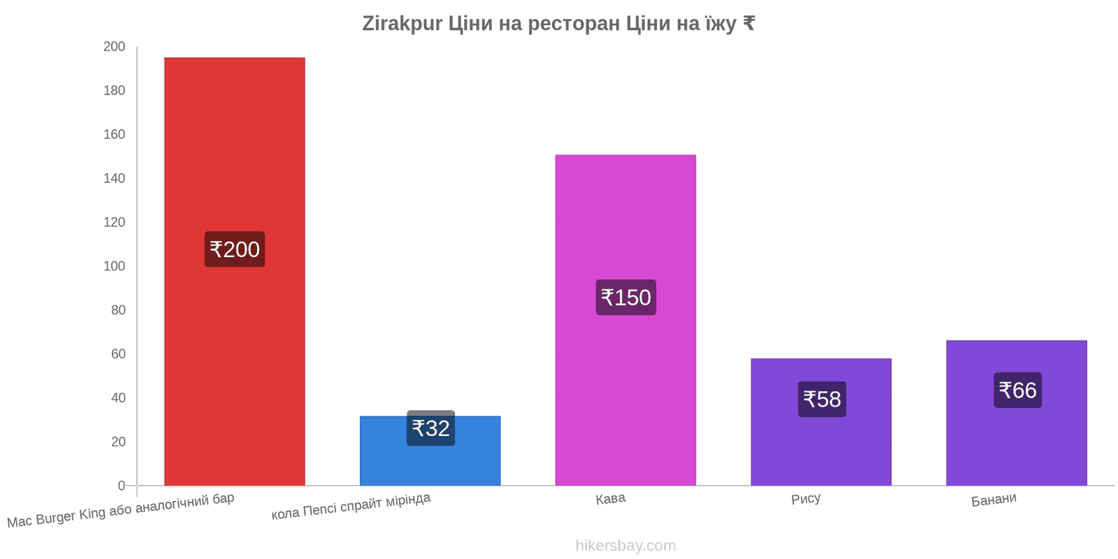 Zirakpur зміни цін hikersbay.com