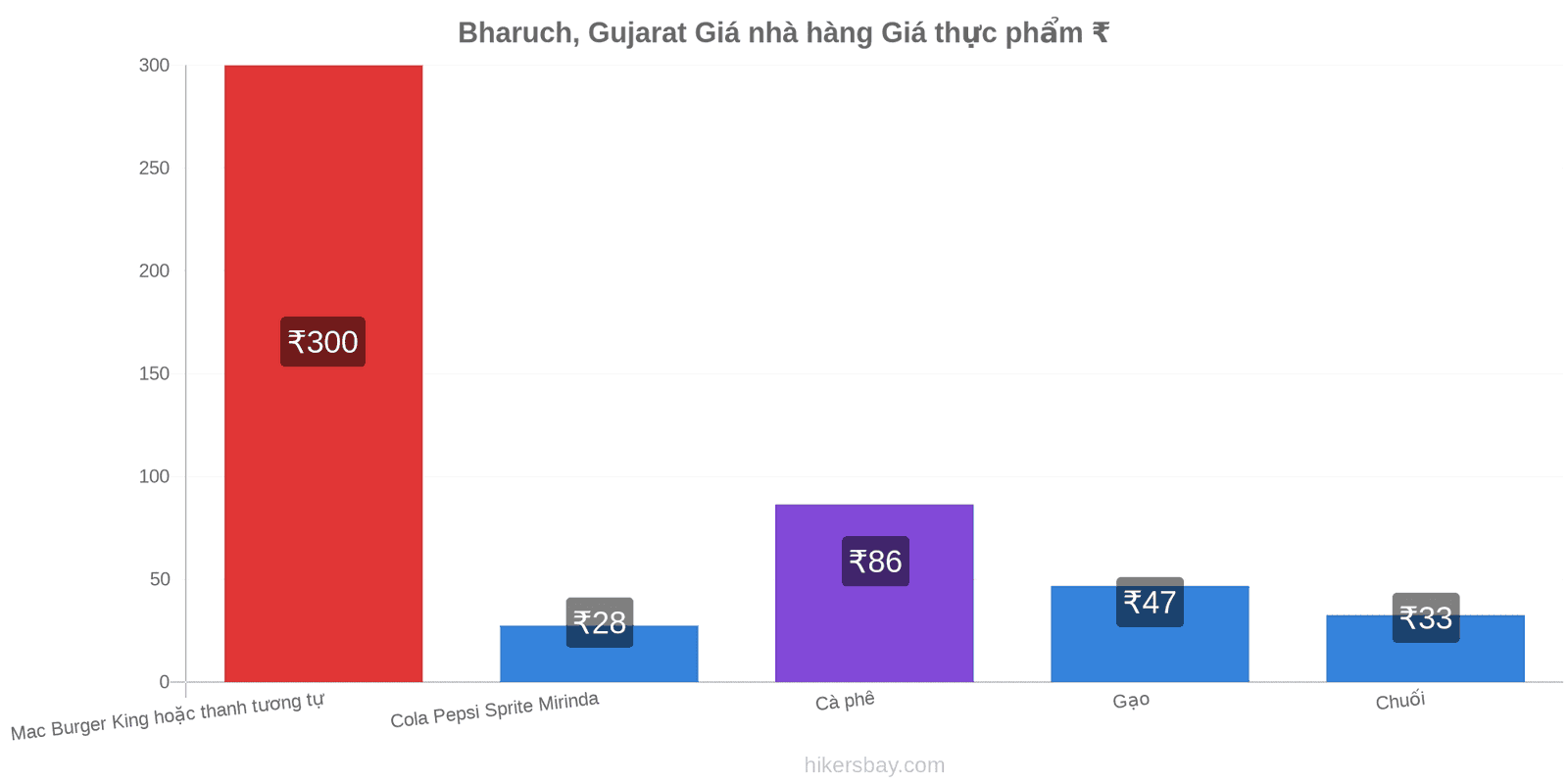 Bharuch, Gujarat thay đổi giá cả hikersbay.com