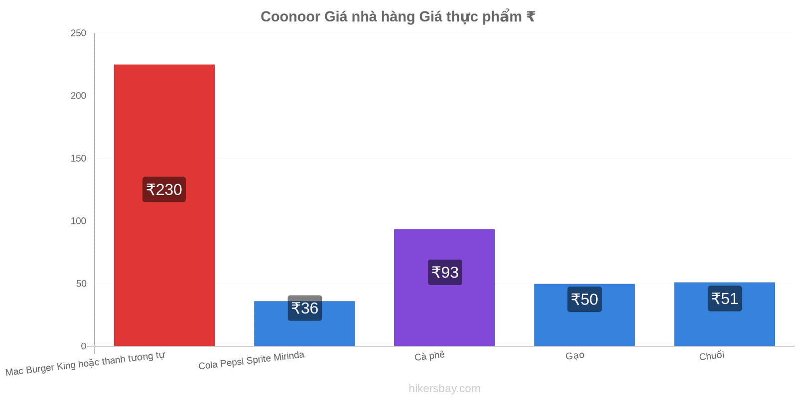 Coonoor thay đổi giá cả hikersbay.com