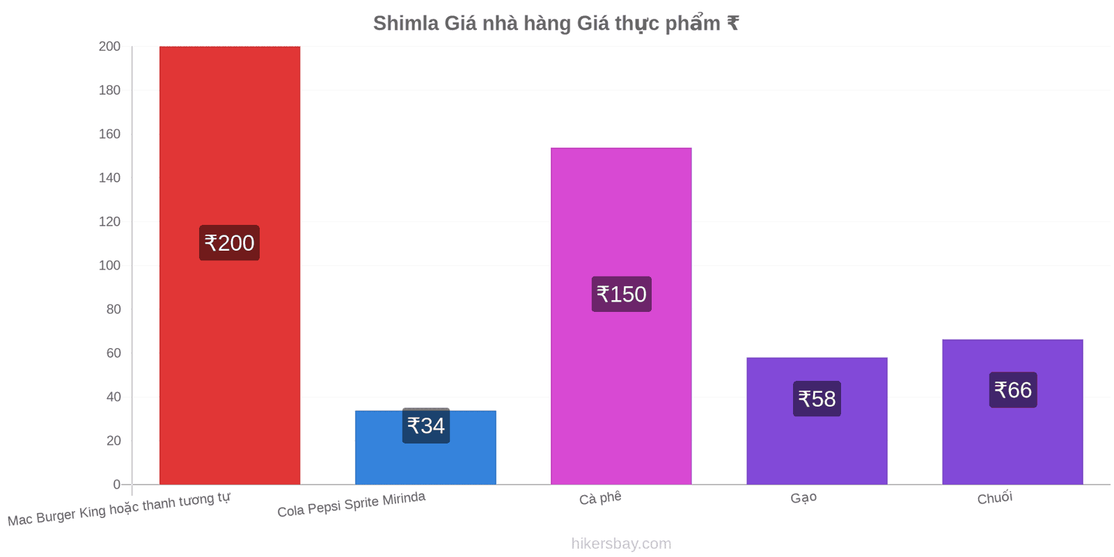 Shimla thay đổi giá cả hikersbay.com