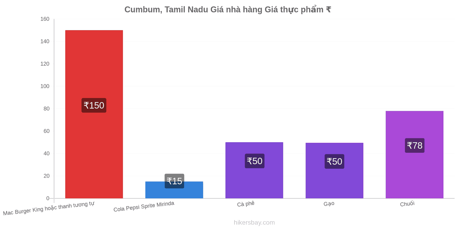 Cumbum, Tamil Nadu thay đổi giá cả hikersbay.com