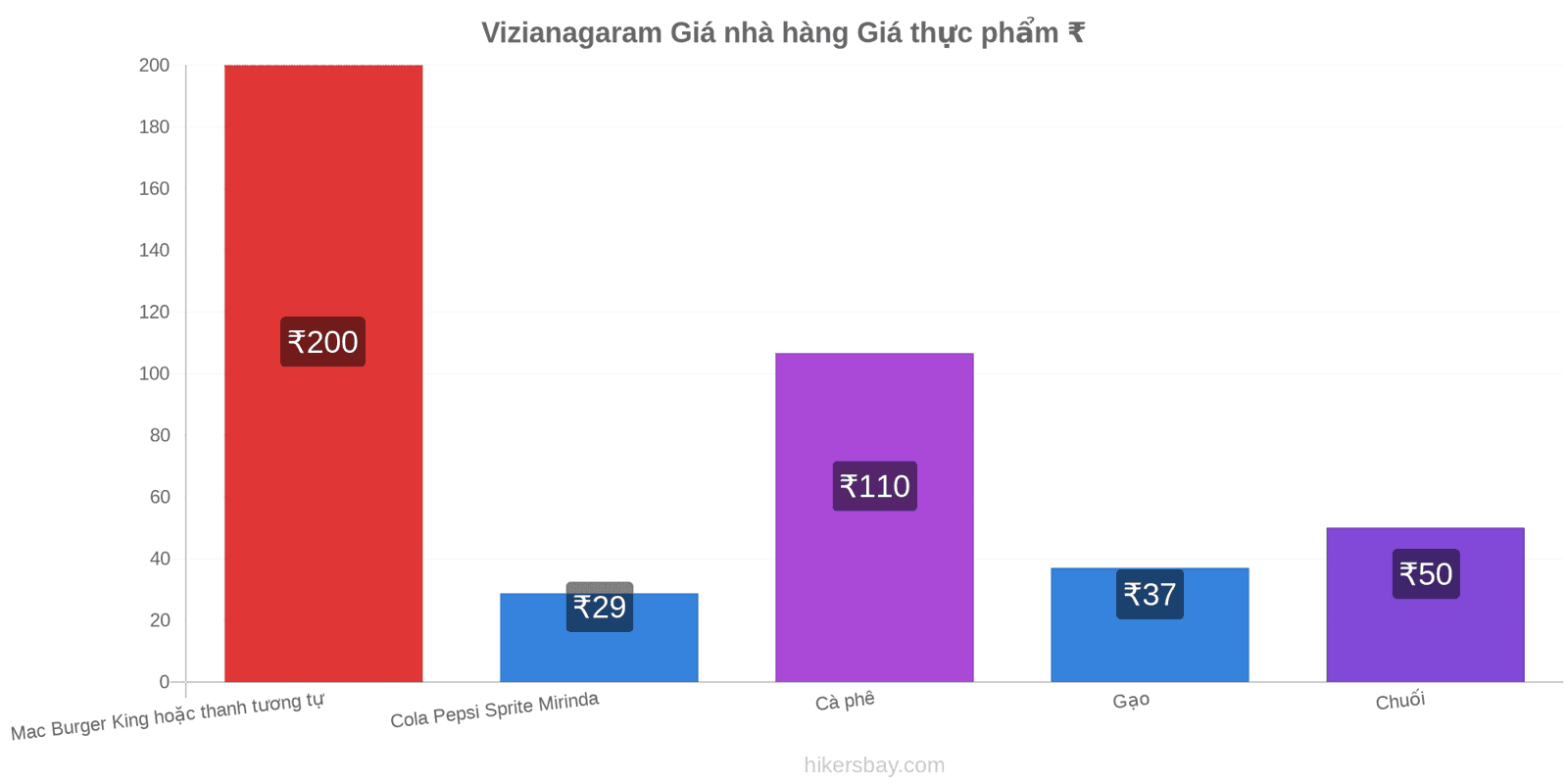 Vizianagaram thay đổi giá cả hikersbay.com