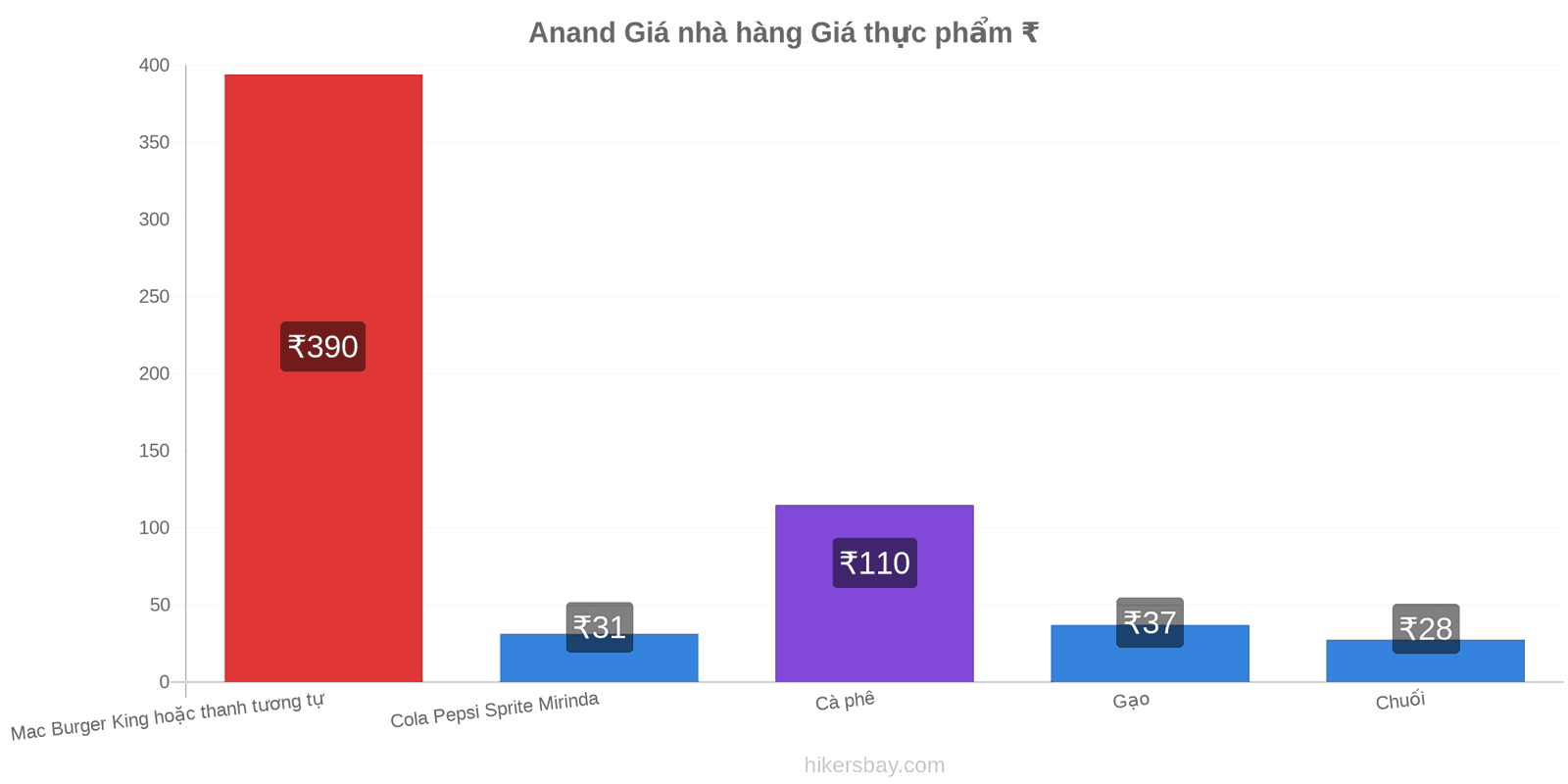 Anand thay đổi giá cả hikersbay.com