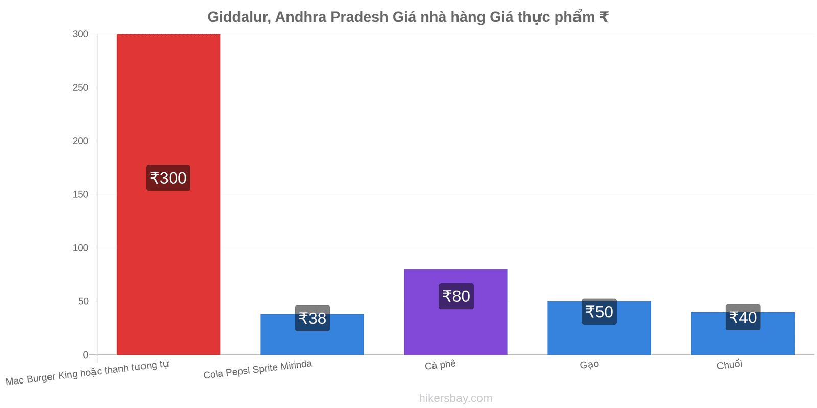 Giddalur, Andhra Pradesh thay đổi giá cả hikersbay.com