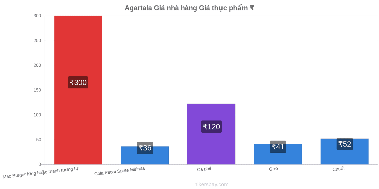 Agartala thay đổi giá cả hikersbay.com