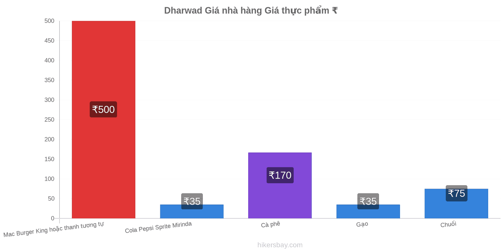 Dharwad thay đổi giá cả hikersbay.com