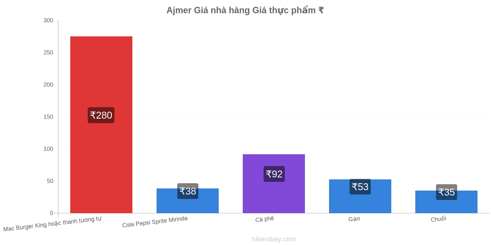 Ajmer thay đổi giá cả hikersbay.com