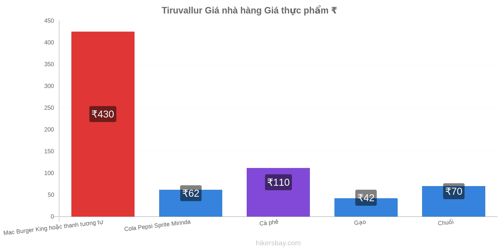 Tiruvallur thay đổi giá cả hikersbay.com