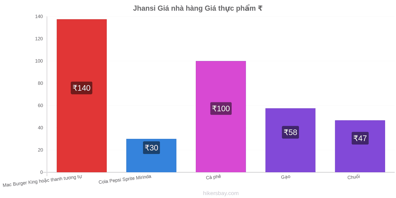 Jhansi thay đổi giá cả hikersbay.com