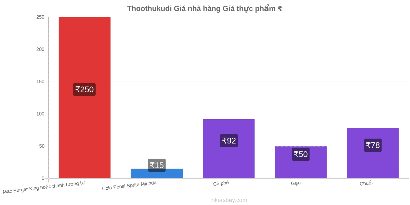 Thoothukudi thay đổi giá cả hikersbay.com