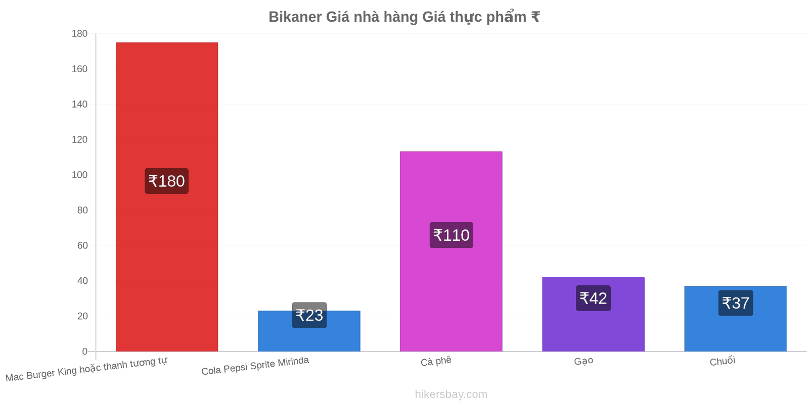 Bikaner thay đổi giá cả hikersbay.com