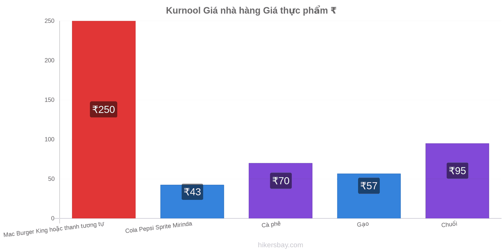 Kurnool thay đổi giá cả hikersbay.com