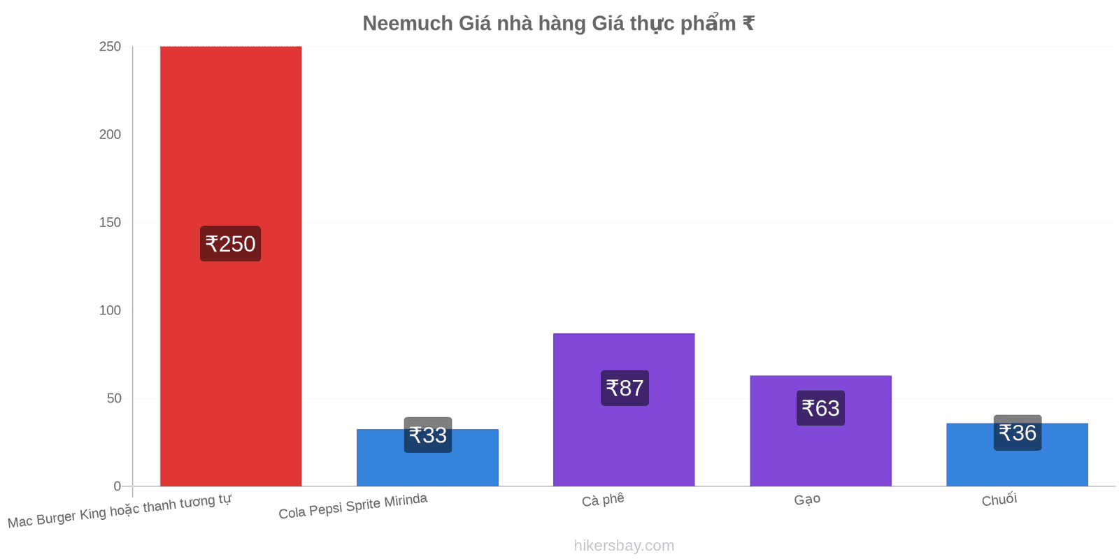 Neemuch thay đổi giá cả hikersbay.com