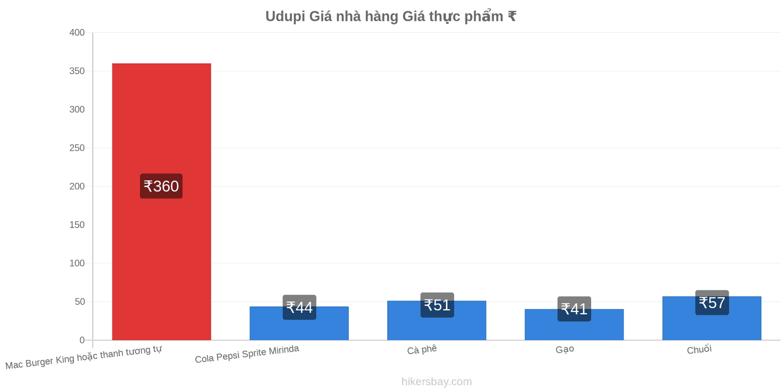 Udupi thay đổi giá cả hikersbay.com