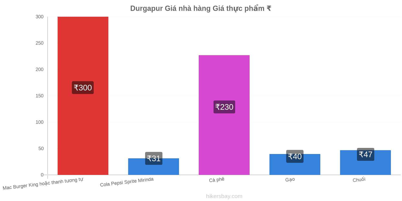 Durgapur thay đổi giá cả hikersbay.com