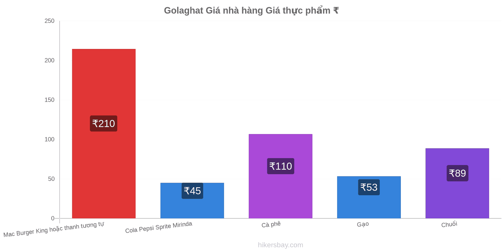 Golaghat thay đổi giá cả hikersbay.com