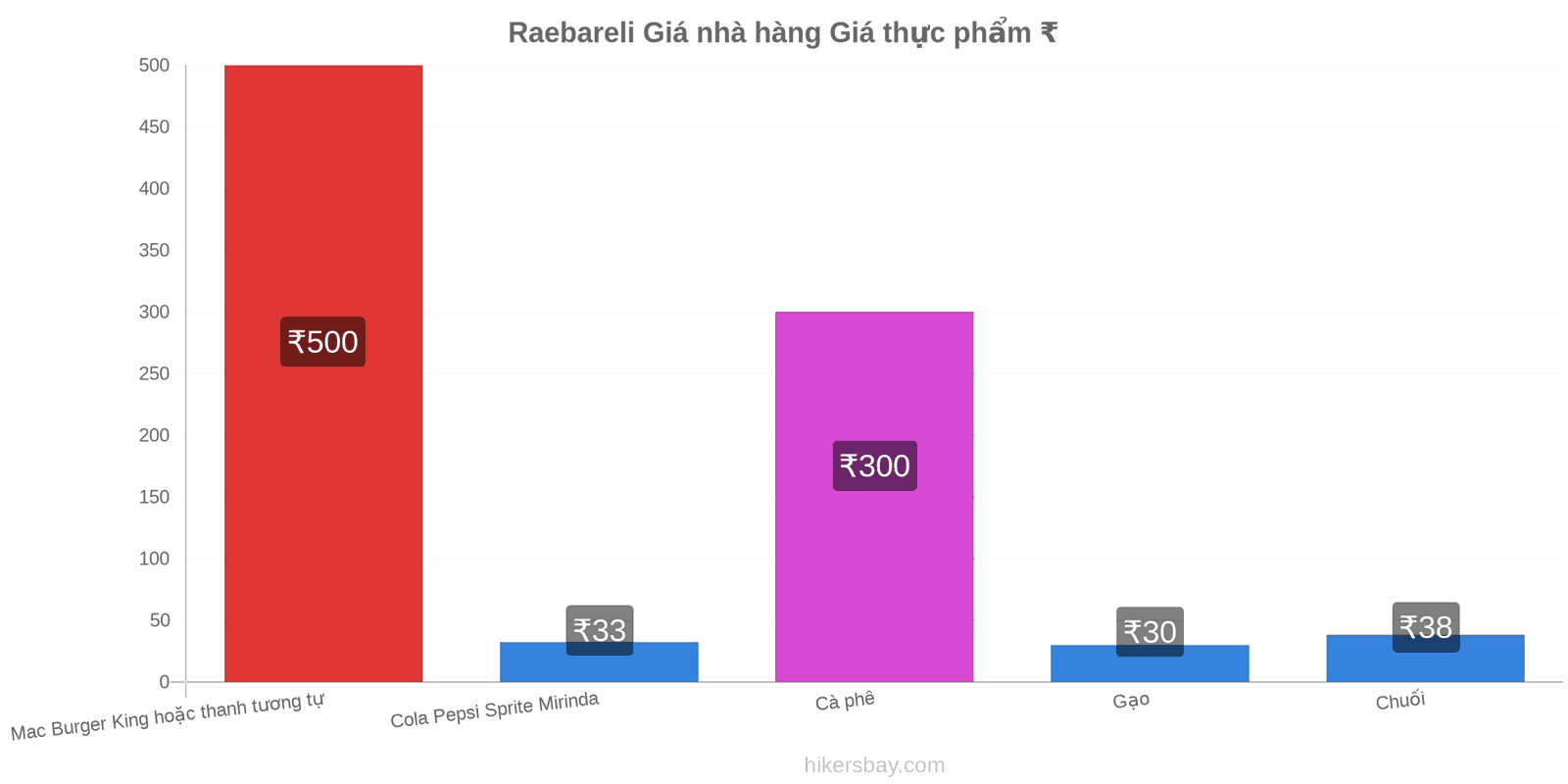 Raebareli thay đổi giá cả hikersbay.com