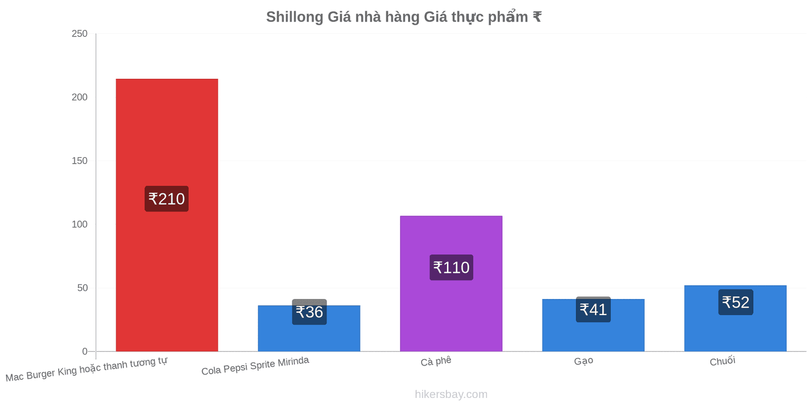 Shillong thay đổi giá cả hikersbay.com