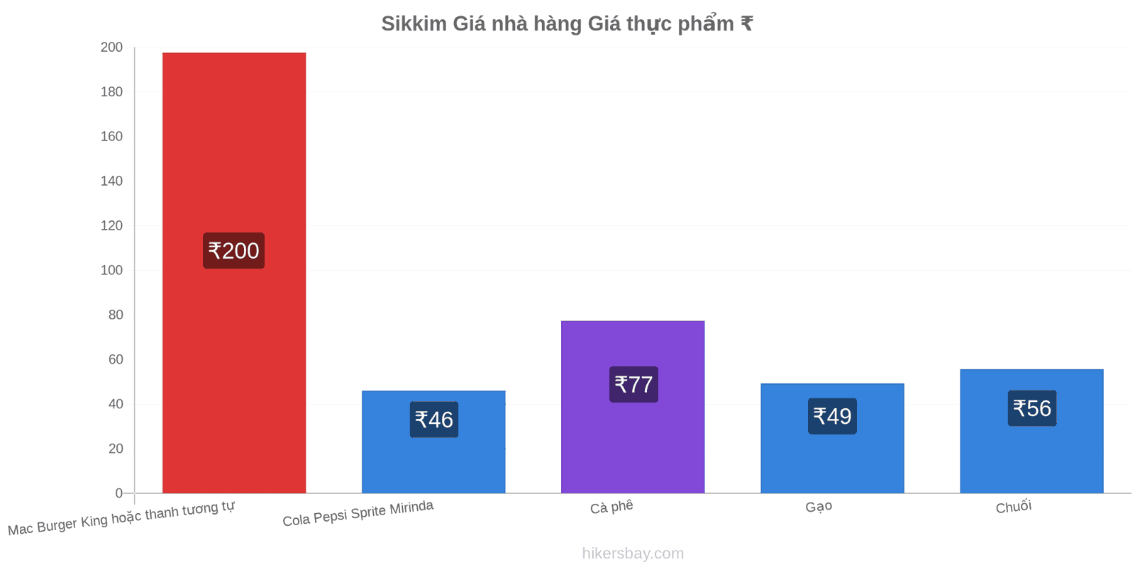 Sikkim thay đổi giá cả hikersbay.com
