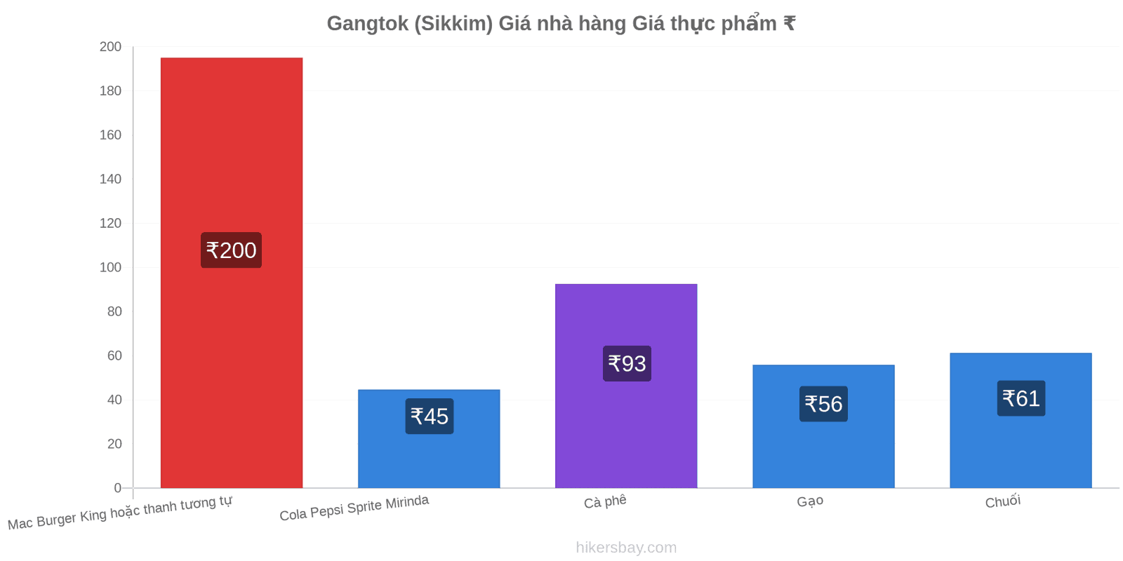 Gangtok (Sikkim) thay đổi giá cả hikersbay.com