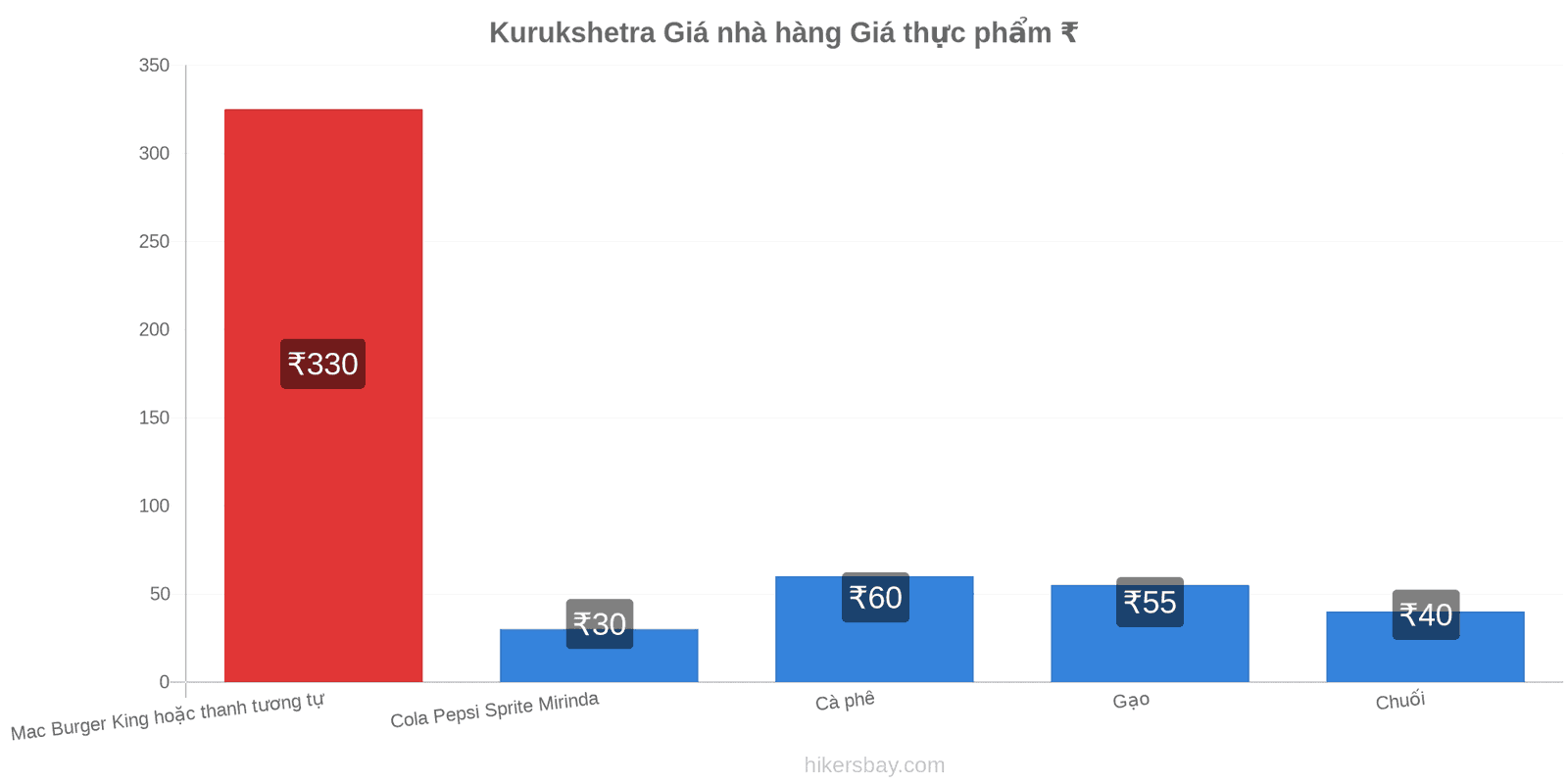 Kurukshetra thay đổi giá cả hikersbay.com