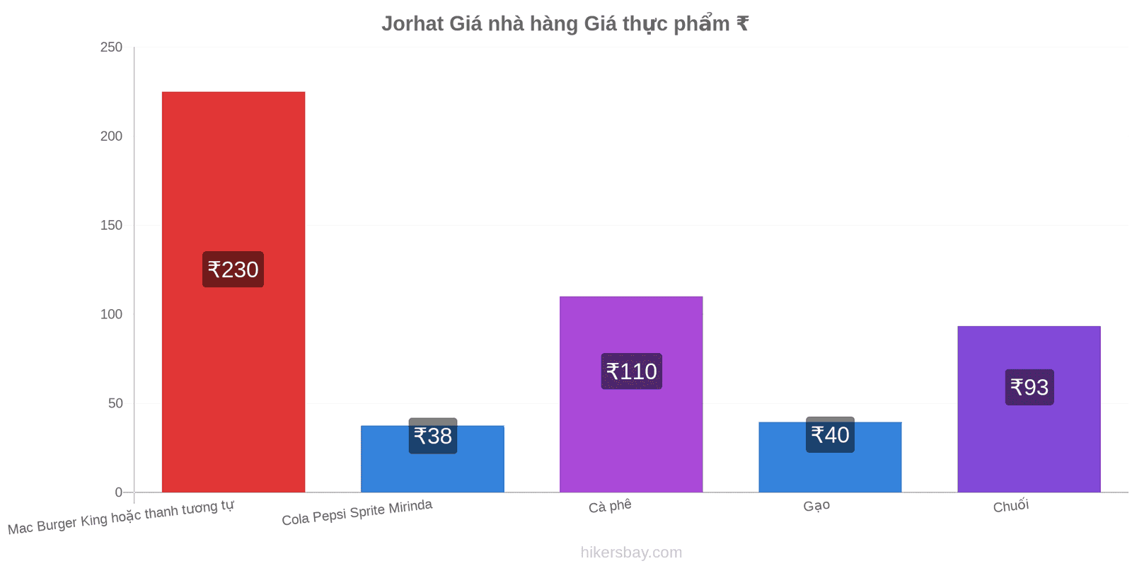 Jorhat thay đổi giá cả hikersbay.com