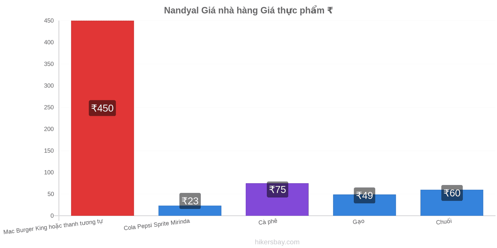 Nandyal thay đổi giá cả hikersbay.com