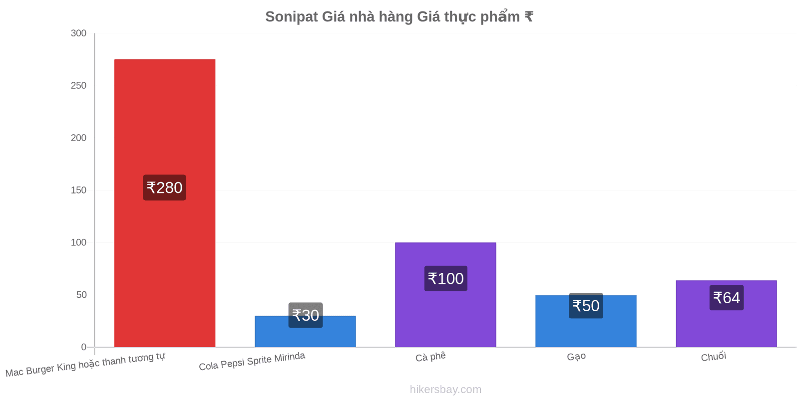 Sonipat thay đổi giá cả hikersbay.com