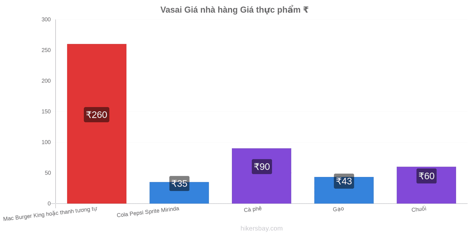 Vasai thay đổi giá cả hikersbay.com