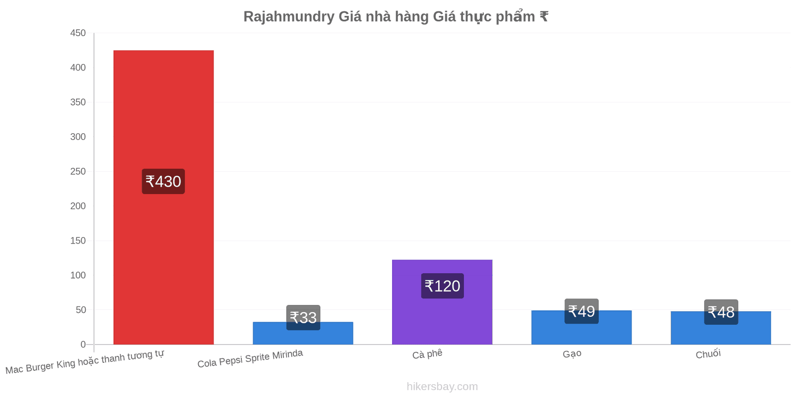 Rajahmundry thay đổi giá cả hikersbay.com