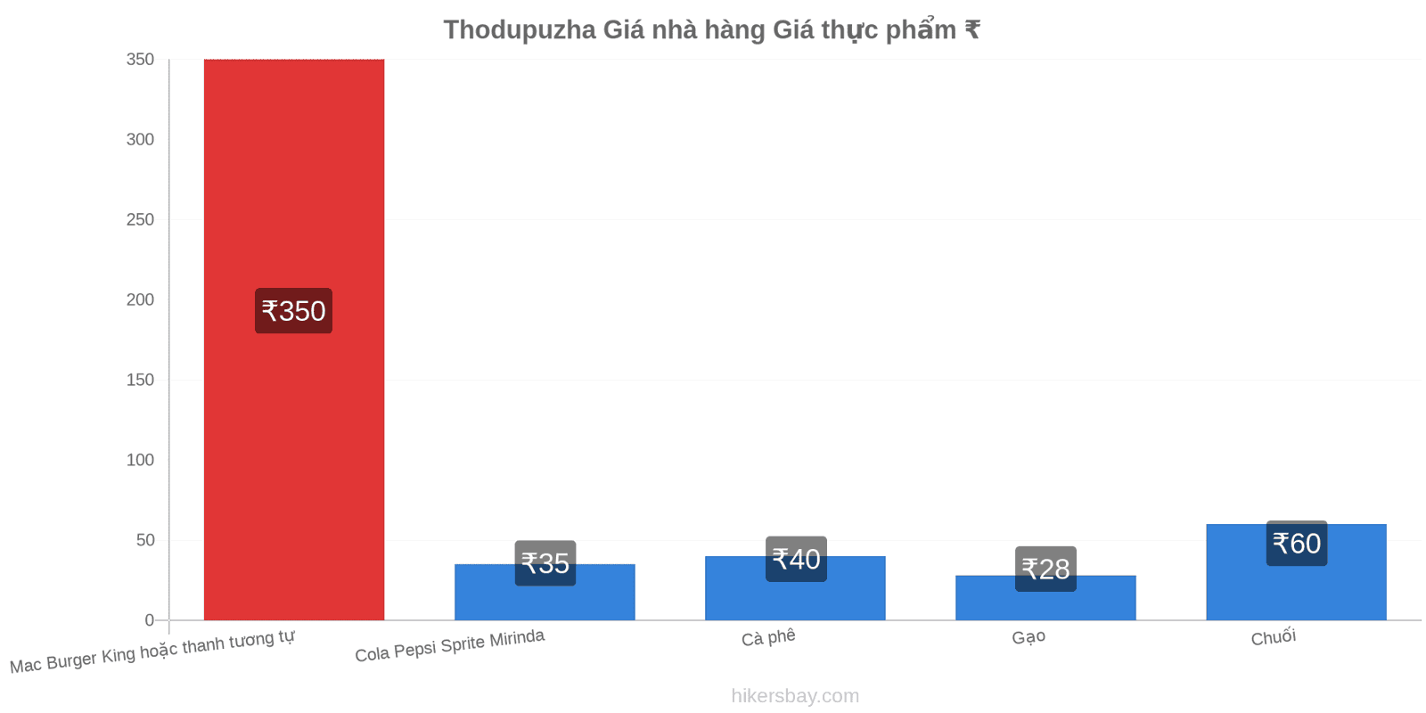 Thodupuzha thay đổi giá cả hikersbay.com