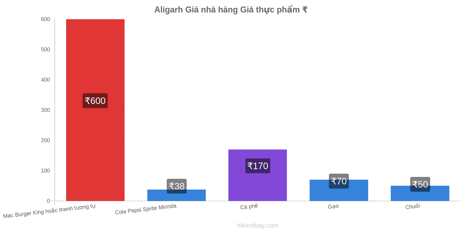 Aligarh thay đổi giá cả hikersbay.com