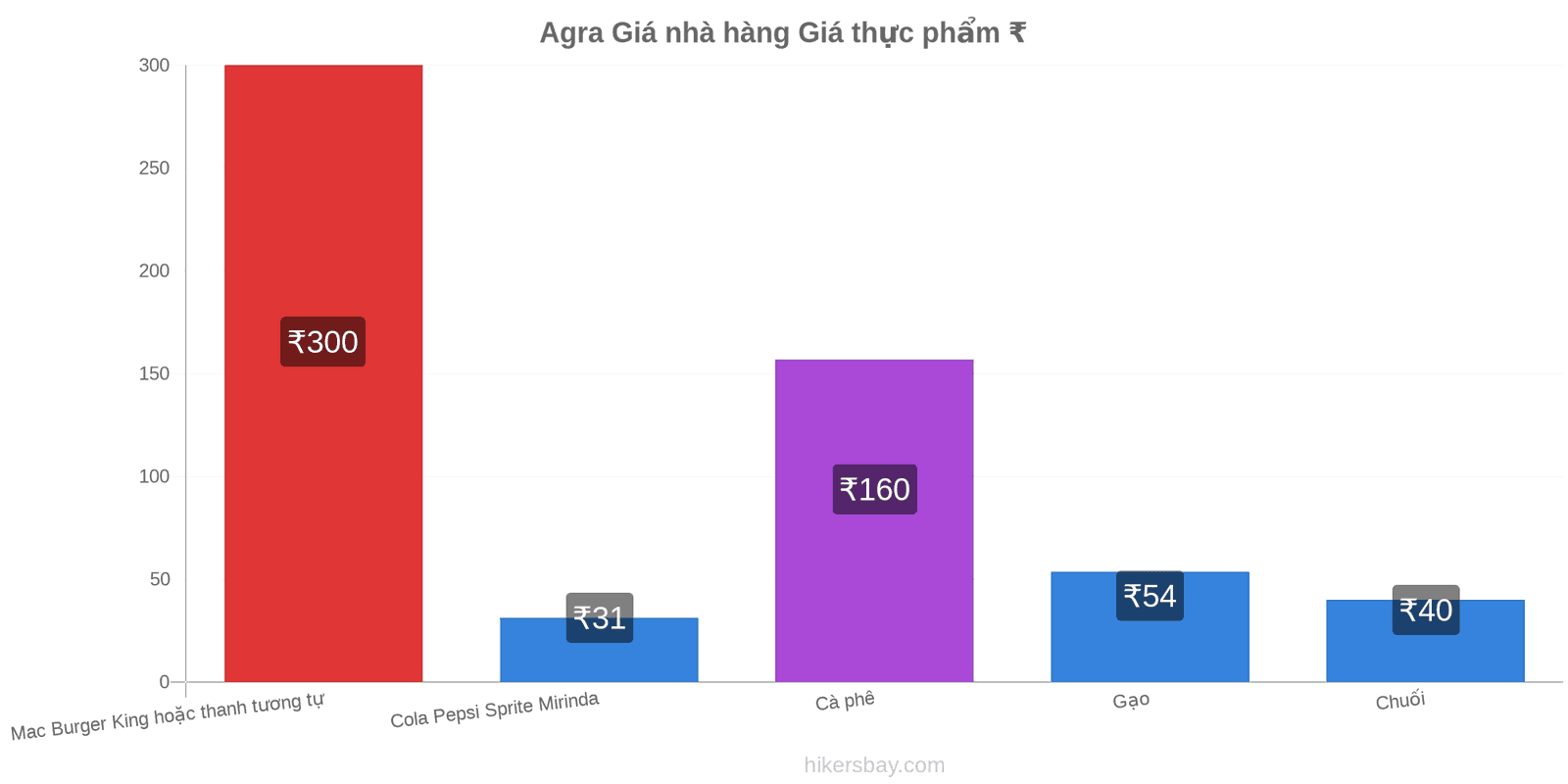 Agra thay đổi giá cả hikersbay.com