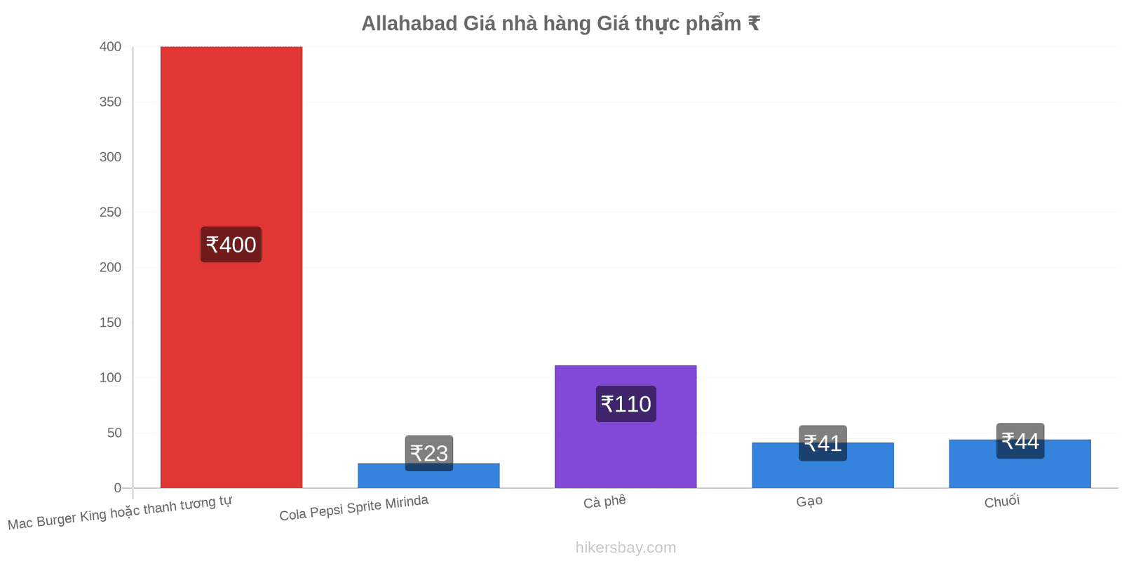 Allahabad thay đổi giá cả hikersbay.com