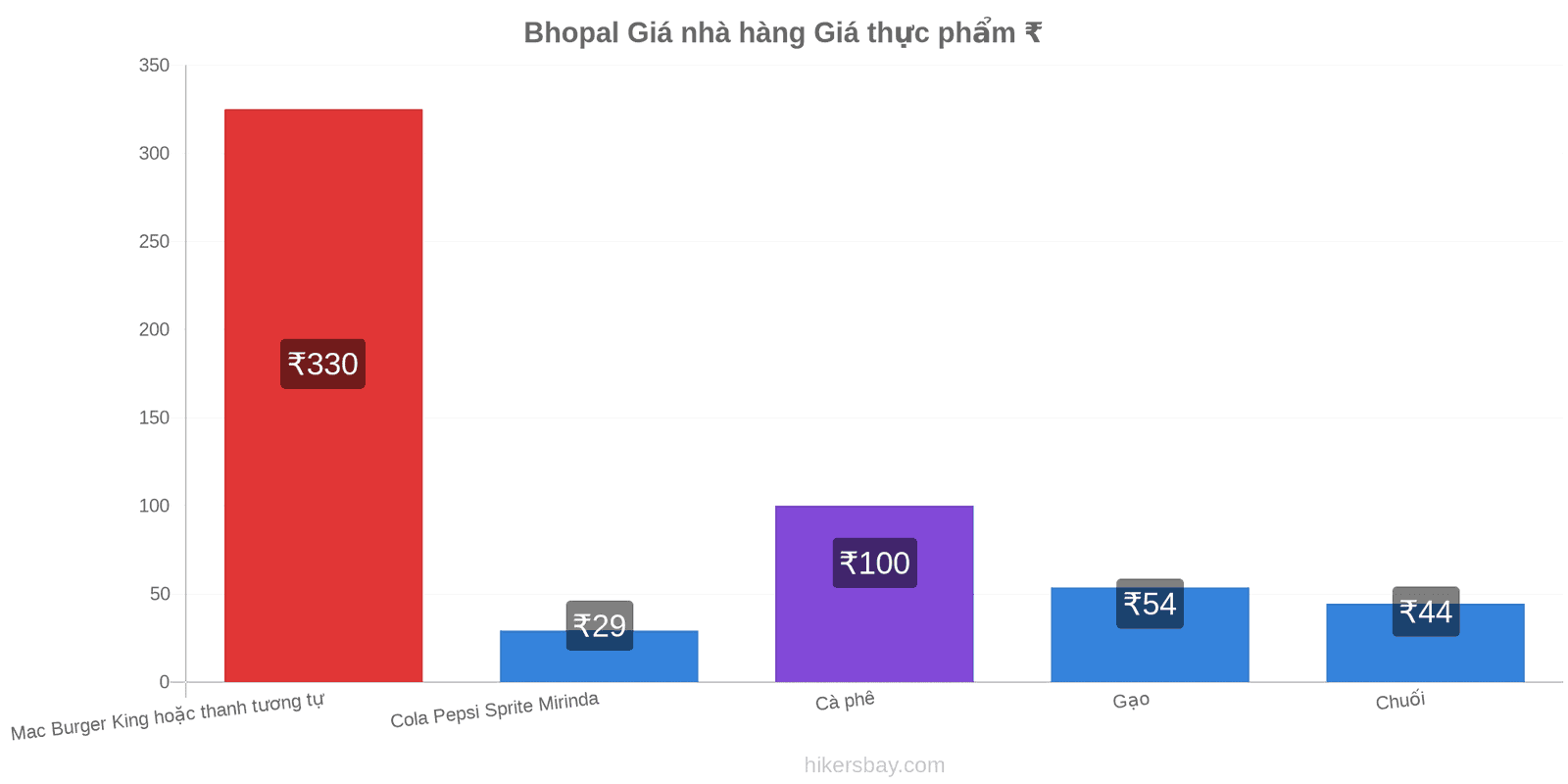 Bhopal thay đổi giá cả hikersbay.com