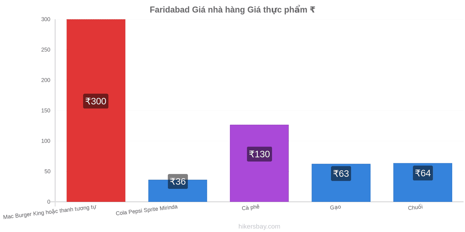 Faridabad thay đổi giá cả hikersbay.com