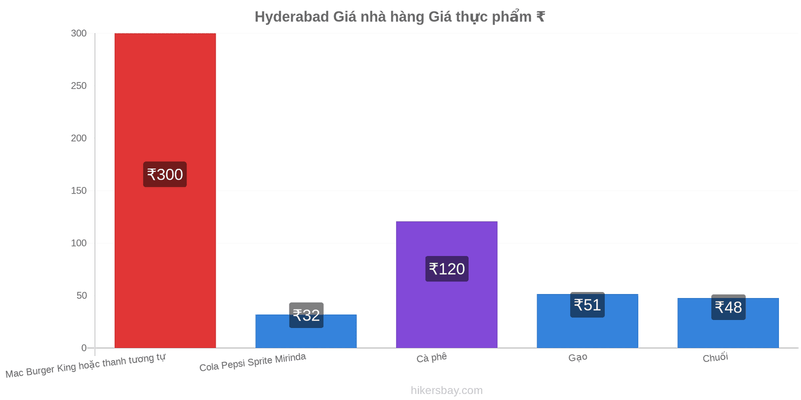 Hyderabad thay đổi giá cả hikersbay.com