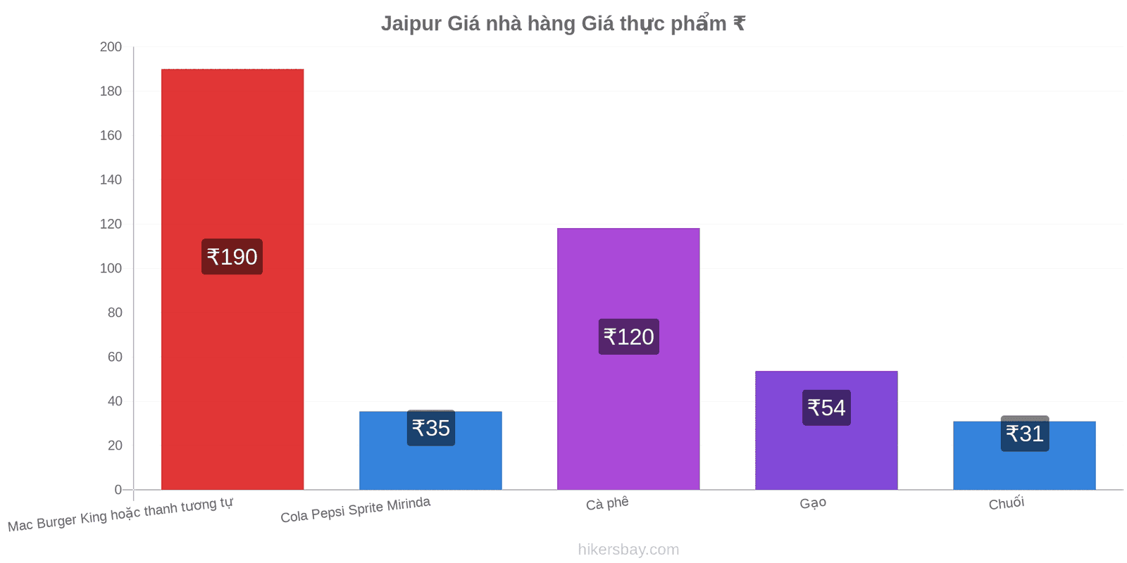 Jaipur thay đổi giá cả hikersbay.com