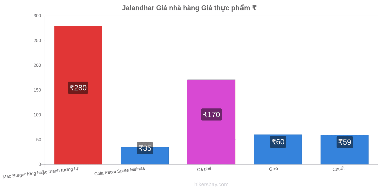 Jalandhar thay đổi giá cả hikersbay.com