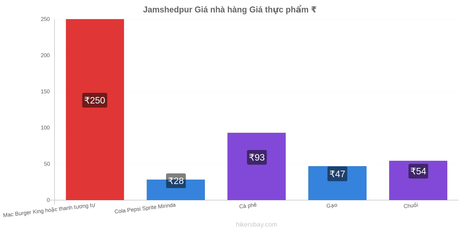 Jamshedpur thay đổi giá cả hikersbay.com