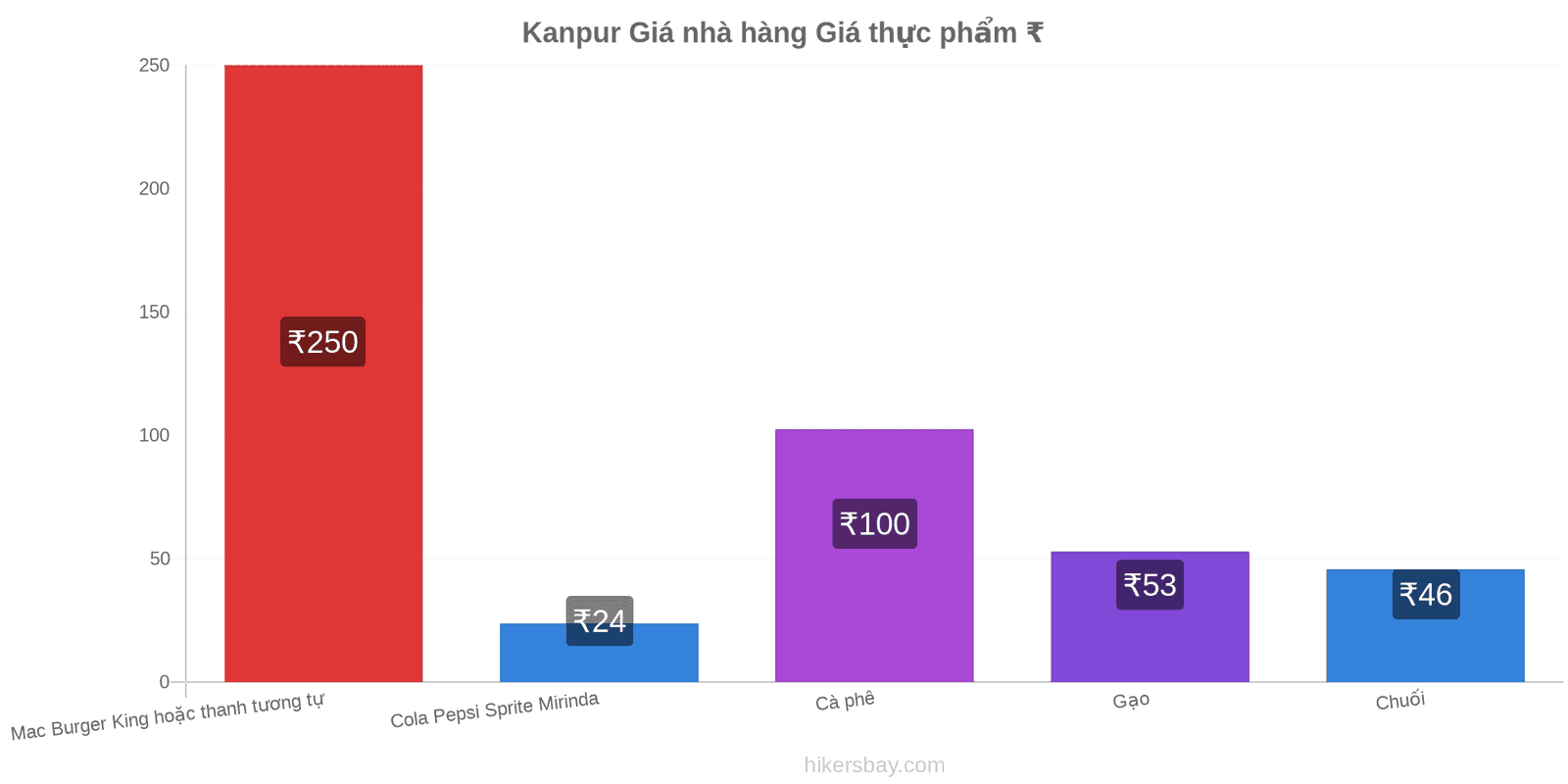 Kanpur thay đổi giá cả hikersbay.com