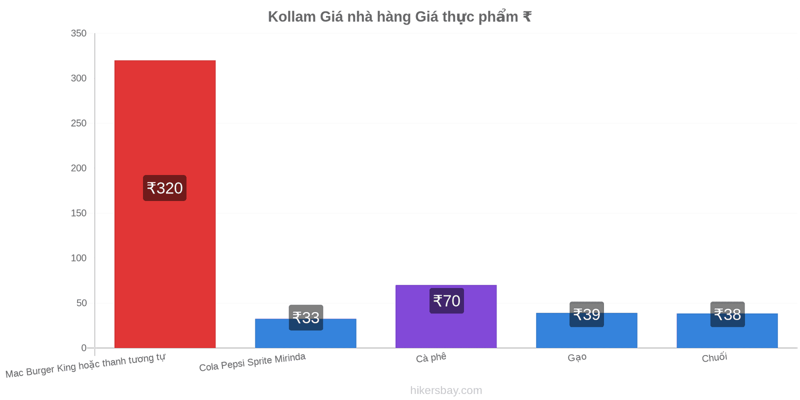 Kollam thay đổi giá cả hikersbay.com